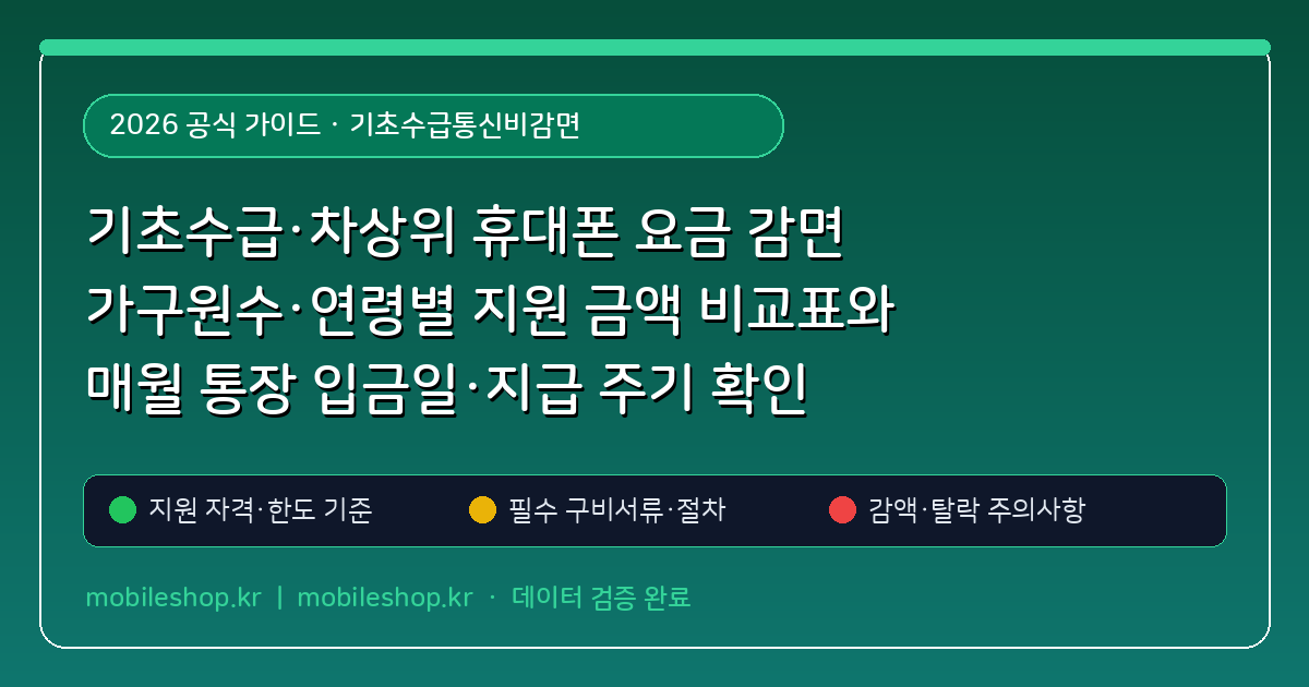 기초수급·차상위 휴대폰 요금 감면 가구원수·연령별 지원 금액 비교표와 매월 통장 입금일·지급 주기 확인